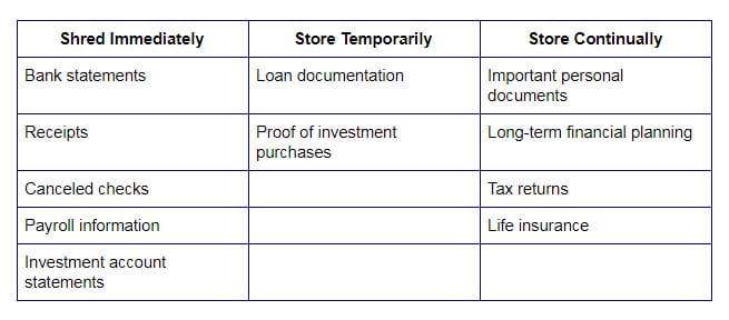 Which documents should I shred - chart